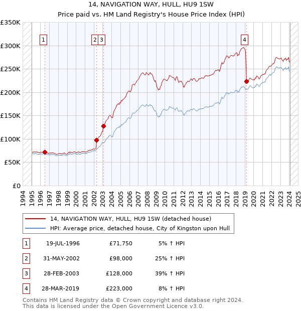 14, NAVIGATION WAY, HULL, HU9 1SW: Price paid vs HM Land Registry's House Price Index