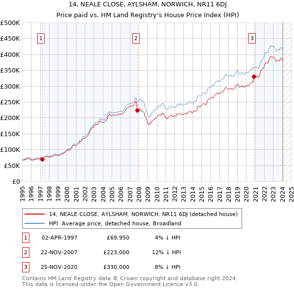 14, NEALE CLOSE, AYLSHAM, NORWICH, NR11 6DJ: Price paid vs HM Land Registry's House Price Index