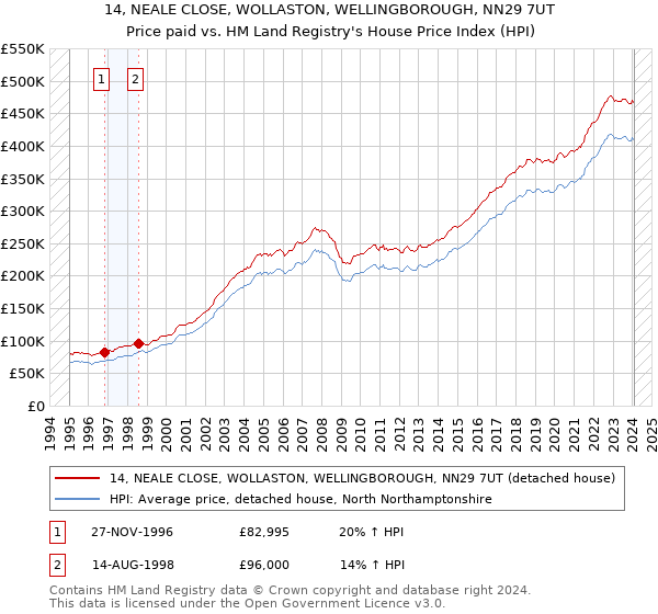 14, NEALE CLOSE, WOLLASTON, WELLINGBOROUGH, NN29 7UT: Price paid vs HM Land Registry's House Price Index