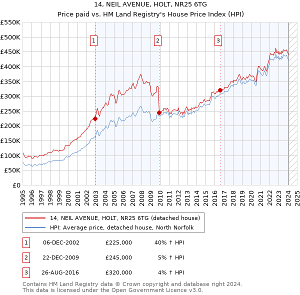 14, NEIL AVENUE, HOLT, NR25 6TG: Price paid vs HM Land Registry's House Price Index