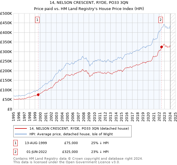 14, NELSON CRESCENT, RYDE, PO33 3QN: Price paid vs HM Land Registry's House Price Index