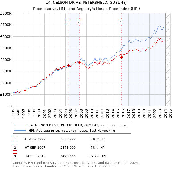 14, NELSON DRIVE, PETERSFIELD, GU31 4SJ: Price paid vs HM Land Registry's House Price Index