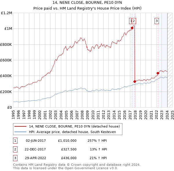 14, NENE CLOSE, BOURNE, PE10 0YN: Price paid vs HM Land Registry's House Price Index