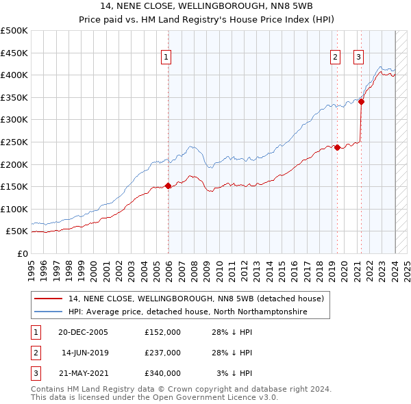 14, NENE CLOSE, WELLINGBOROUGH, NN8 5WB: Price paid vs HM Land Registry's House Price Index