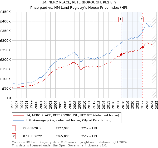 14, NERO PLACE, PETERBOROUGH, PE2 8FY: Price paid vs HM Land Registry's House Price Index
