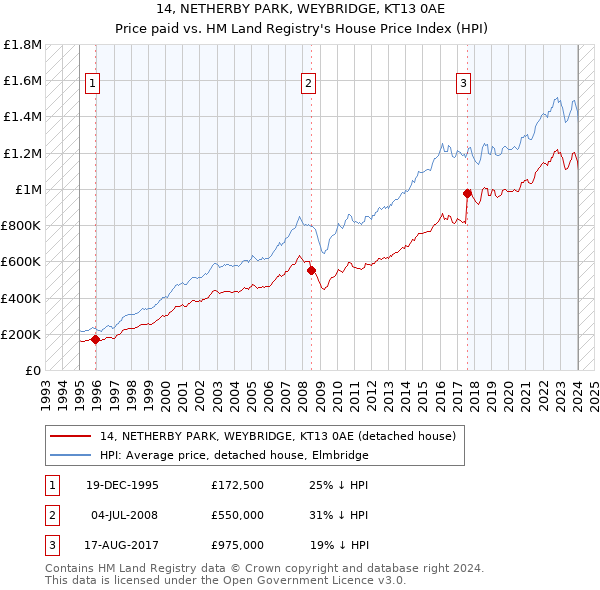 14, NETHERBY PARK, WEYBRIDGE, KT13 0AE: Price paid vs HM Land Registry's House Price Index