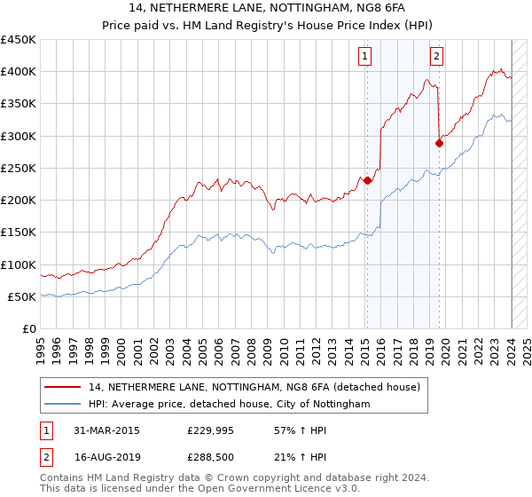 14, NETHERMERE LANE, NOTTINGHAM, NG8 6FA: Price paid vs HM Land Registry's House Price Index