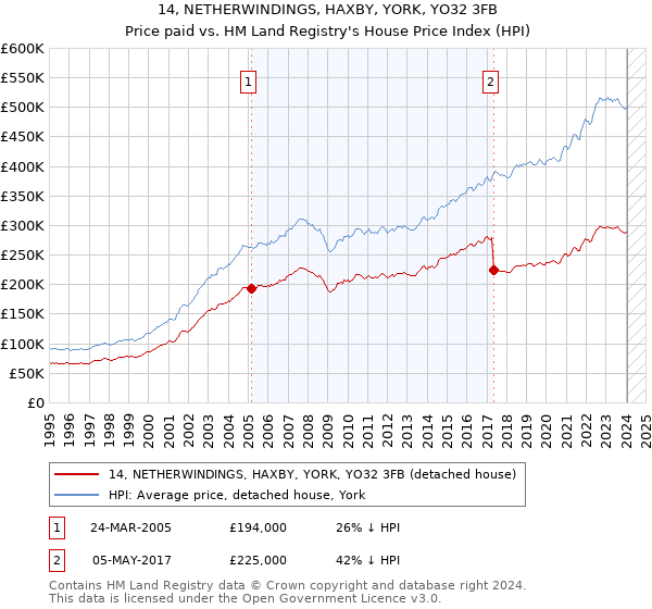 14, NETHERWINDINGS, HAXBY, YORK, YO32 3FB: Price paid vs HM Land Registry's House Price Index