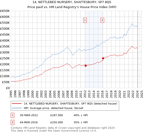 14, NETTLEBED NURSERY, SHAFTESBURY, SP7 8QS: Price paid vs HM Land Registry's House Price Index