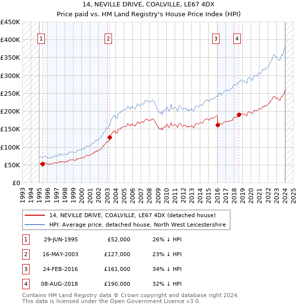 14, NEVILLE DRIVE, COALVILLE, LE67 4DX: Price paid vs HM Land Registry's House Price Index