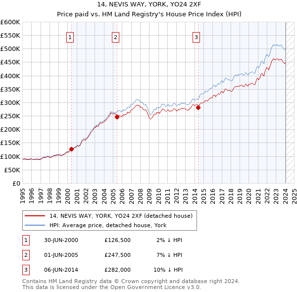 14, NEVIS WAY, YORK, YO24 2XF: Price paid vs HM Land Registry's House Price Index