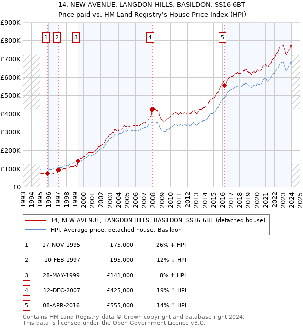 14, NEW AVENUE, LANGDON HILLS, BASILDON, SS16 6BT: Price paid vs HM Land Registry's House Price Index