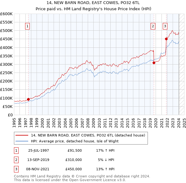 14, NEW BARN ROAD, EAST COWES, PO32 6TL: Price paid vs HM Land Registry's House Price Index
