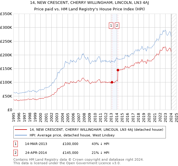 14, NEW CRESCENT, CHERRY WILLINGHAM, LINCOLN, LN3 4AJ: Price paid vs HM Land Registry's House Price Index