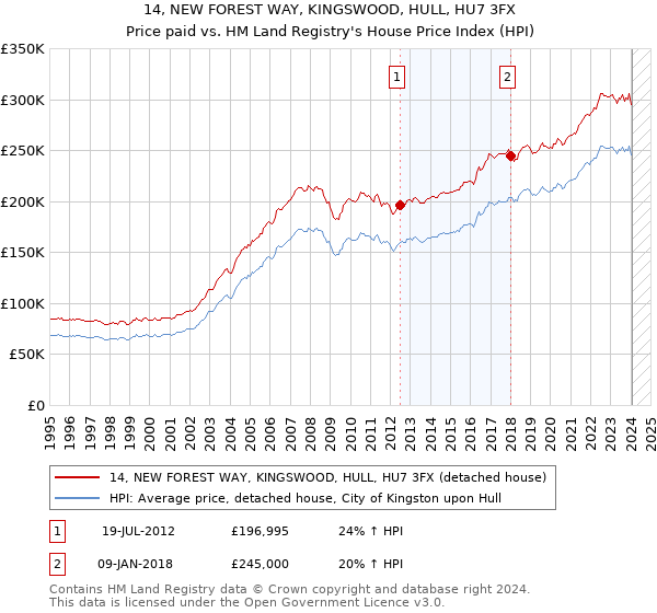 14, NEW FOREST WAY, KINGSWOOD, HULL, HU7 3FX: Price paid vs HM Land Registry's House Price Index