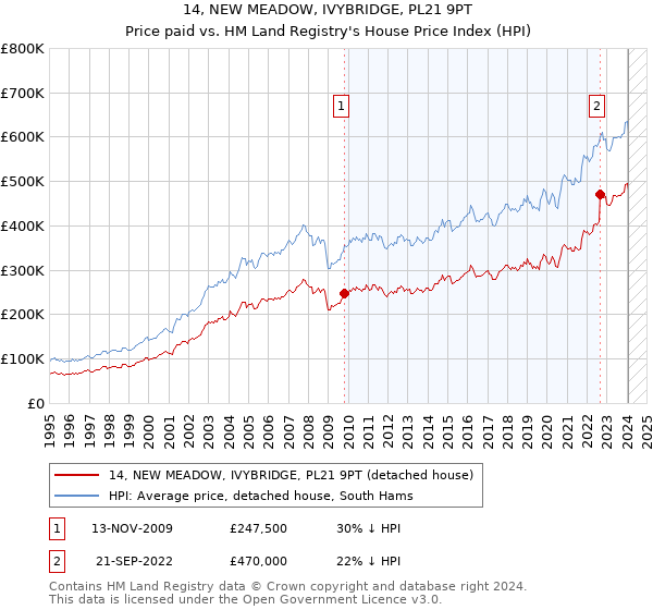 14, NEW MEADOW, IVYBRIDGE, PL21 9PT: Price paid vs HM Land Registry's House Price Index