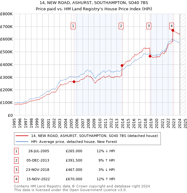 14, NEW ROAD, ASHURST, SOUTHAMPTON, SO40 7BS: Price paid vs HM Land Registry's House Price Index