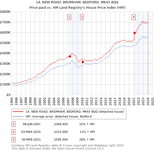 14, NEW ROAD, BROMHAM, BEDFORD, MK43 8QQ: Price paid vs HM Land Registry's House Price Index