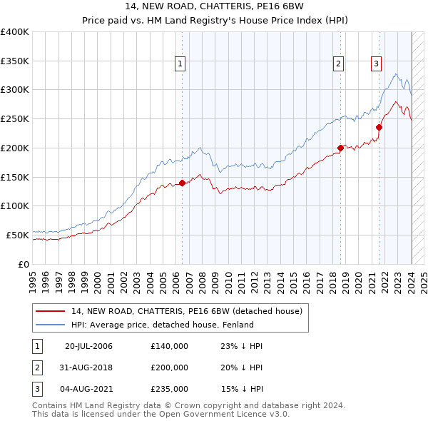 14, NEW ROAD, CHATTERIS, PE16 6BW: Price paid vs HM Land Registry's House Price Index