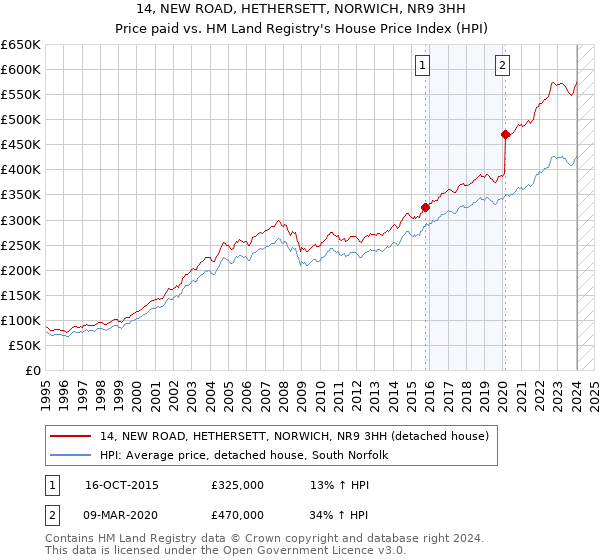 14, NEW ROAD, HETHERSETT, NORWICH, NR9 3HH: Price paid vs HM Land Registry's House Price Index