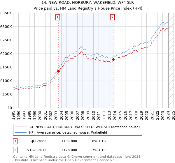 14, NEW ROAD, HORBURY, WAKEFIELD, WF4 5LR: Price paid vs HM Land Registry's House Price Index