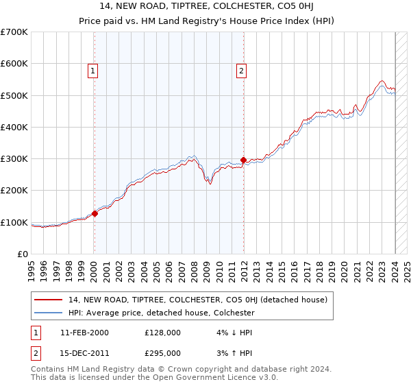 14, NEW ROAD, TIPTREE, COLCHESTER, CO5 0HJ: Price paid vs HM Land Registry's House Price Index