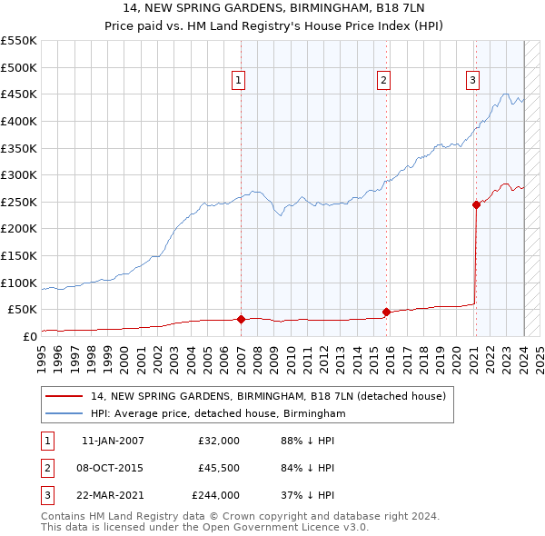 14, NEW SPRING GARDENS, BIRMINGHAM, B18 7LN: Price paid vs HM Land Registry's House Price Index