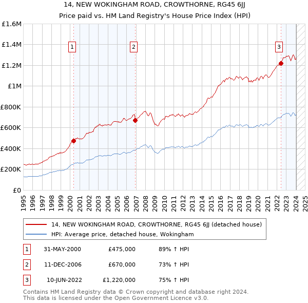 14, NEW WOKINGHAM ROAD, CROWTHORNE, RG45 6JJ: Price paid vs HM Land Registry's House Price Index
