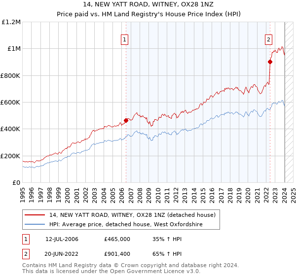 14, NEW YATT ROAD, WITNEY, OX28 1NZ: Price paid vs HM Land Registry's House Price Index