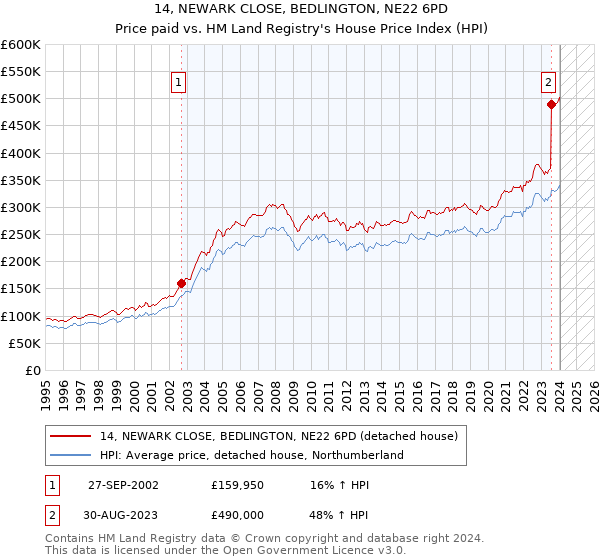 14, NEWARK CLOSE, BEDLINGTON, NE22 6PD: Price paid vs HM Land Registry's House Price Index