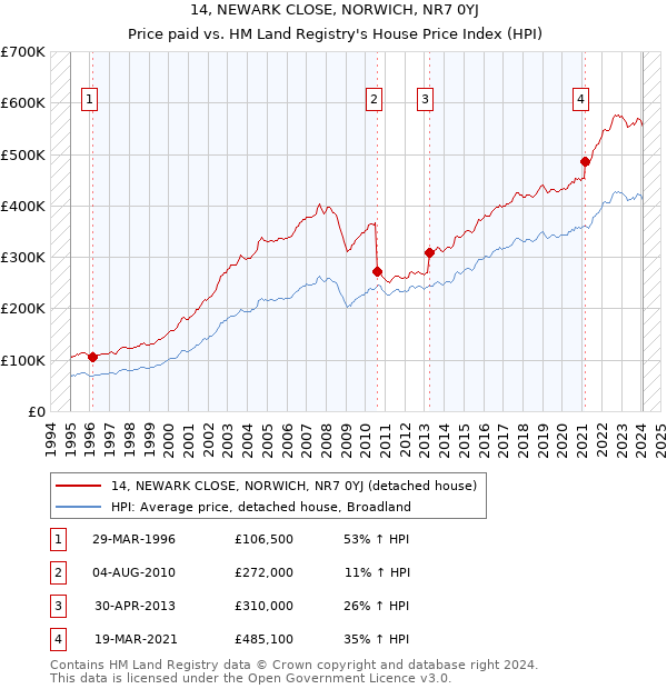 14, NEWARK CLOSE, NORWICH, NR7 0YJ: Price paid vs HM Land Registry's House Price Index