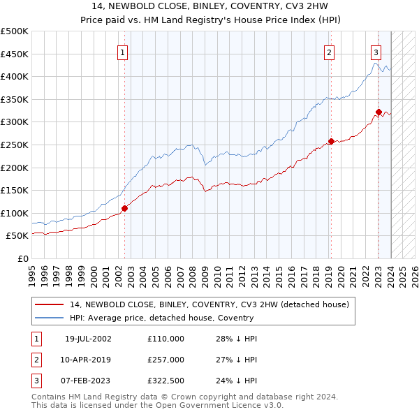 14, NEWBOLD CLOSE, BINLEY, COVENTRY, CV3 2HW: Price paid vs HM Land Registry's House Price Index