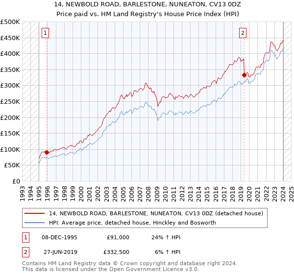 14, NEWBOLD ROAD, BARLESTONE, NUNEATON, CV13 0DZ: Price paid vs HM Land Registry's House Price Index