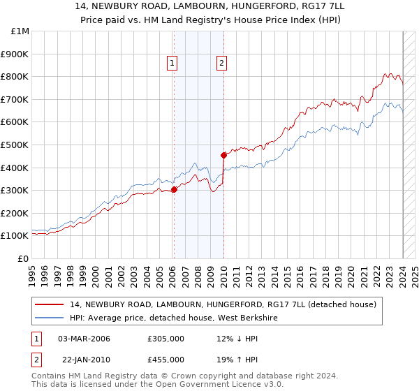 14, NEWBURY ROAD, LAMBOURN, HUNGERFORD, RG17 7LL: Price paid vs HM Land Registry's House Price Index