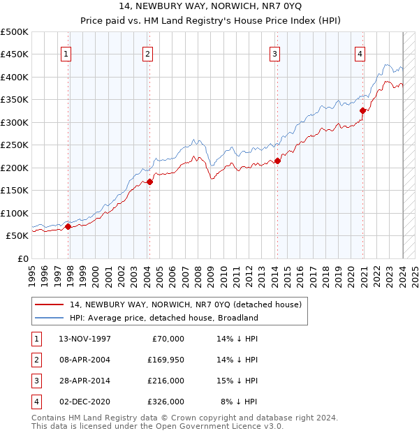 14, NEWBURY WAY, NORWICH, NR7 0YQ: Price paid vs HM Land Registry's House Price Index