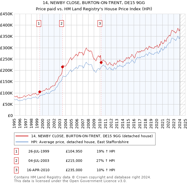 14, NEWBY CLOSE, BURTON-ON-TRENT, DE15 9GG: Price paid vs HM Land Registry's House Price Index