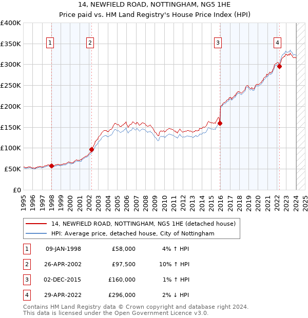 14, NEWFIELD ROAD, NOTTINGHAM, NG5 1HE: Price paid vs HM Land Registry's House Price Index
