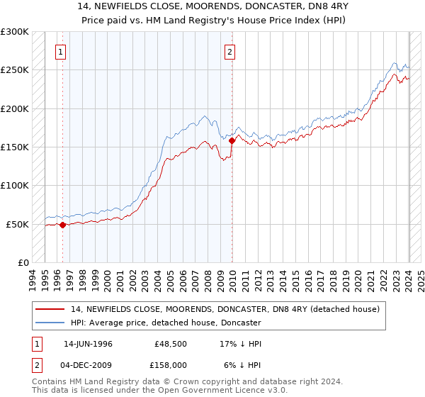 14, NEWFIELDS CLOSE, MOORENDS, DONCASTER, DN8 4RY: Price paid vs HM Land Registry's House Price Index