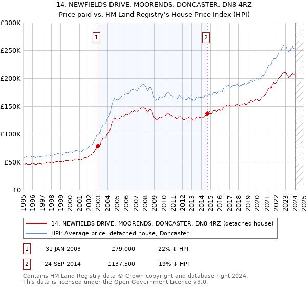 14, NEWFIELDS DRIVE, MOORENDS, DONCASTER, DN8 4RZ: Price paid vs HM Land Registry's House Price Index