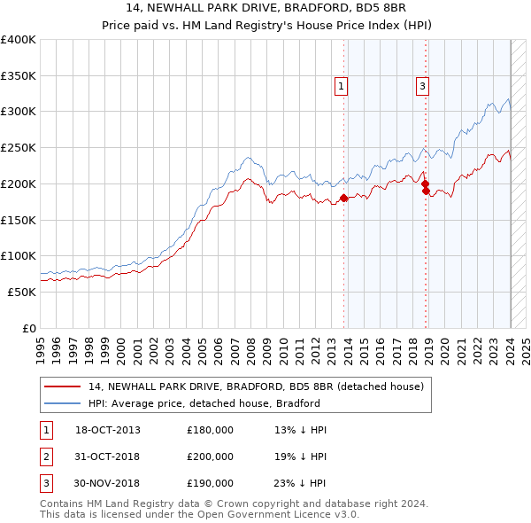 14, NEWHALL PARK DRIVE, BRADFORD, BD5 8BR: Price paid vs HM Land Registry's House Price Index