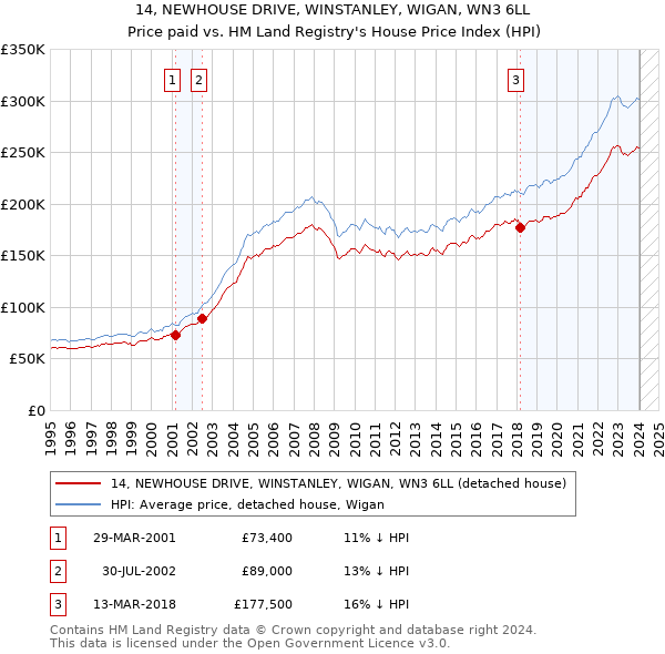 14, NEWHOUSE DRIVE, WINSTANLEY, WIGAN, WN3 6LL: Price paid vs HM Land Registry's House Price Index