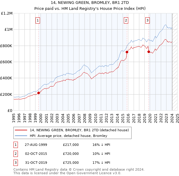14, NEWING GREEN, BROMLEY, BR1 2TD: Price paid vs HM Land Registry's House Price Index