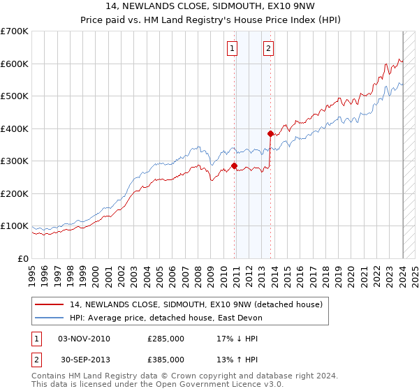 14, NEWLANDS CLOSE, SIDMOUTH, EX10 9NW: Price paid vs HM Land Registry's House Price Index
