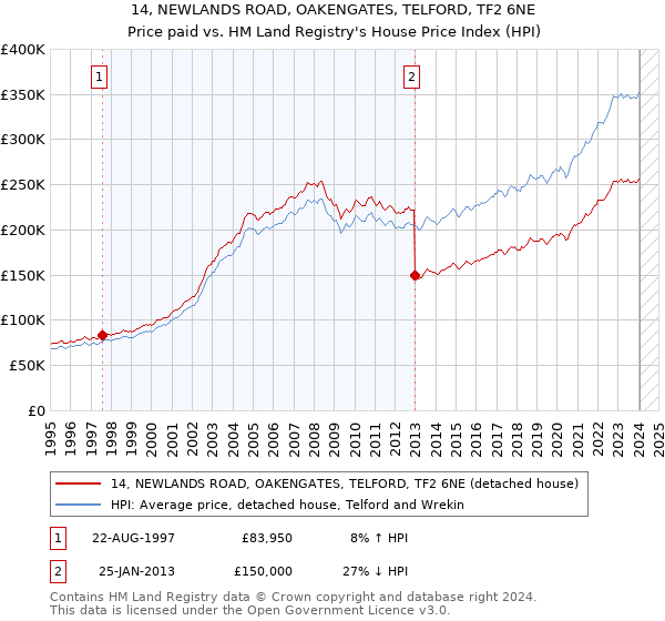 14, NEWLANDS ROAD, OAKENGATES, TELFORD, TF2 6NE: Price paid vs HM Land Registry's House Price Index