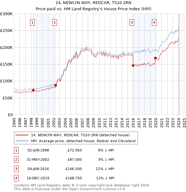 14, NEWLYN WAY, REDCAR, TS10 2RN: Price paid vs HM Land Registry's House Price Index