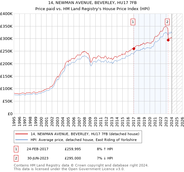14, NEWMAN AVENUE, BEVERLEY, HU17 7FB: Price paid vs HM Land Registry's House Price Index