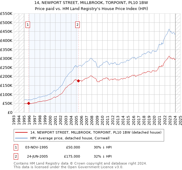 14, NEWPORT STREET, MILLBROOK, TORPOINT, PL10 1BW: Price paid vs HM Land Registry's House Price Index