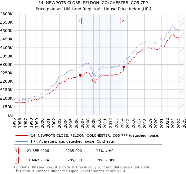 14, NEWPOTS CLOSE, PELDON, COLCHESTER, CO5 7PP: Price paid vs HM Land Registry's House Price Index