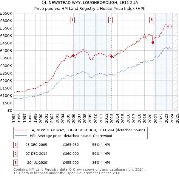 14, NEWSTEAD WAY, LOUGHBOROUGH, LE11 2UA: Price paid vs HM Land Registry's House Price Index