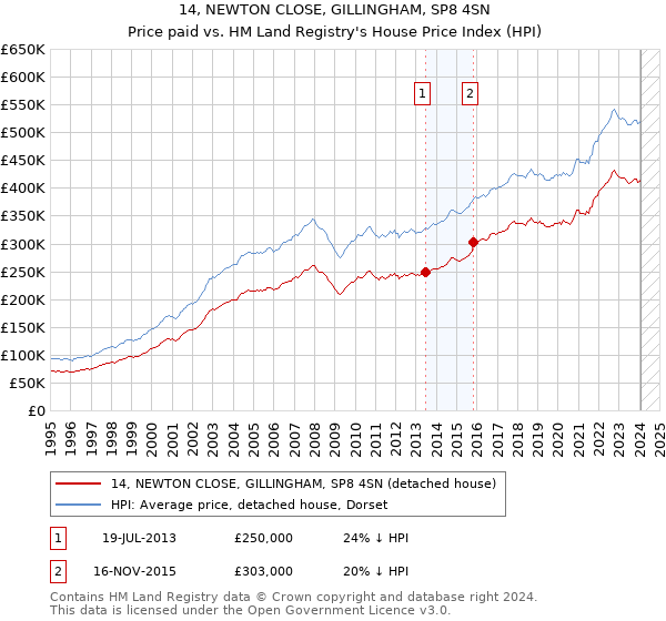 14, NEWTON CLOSE, GILLINGHAM, SP8 4SN: Price paid vs HM Land Registry's House Price Index